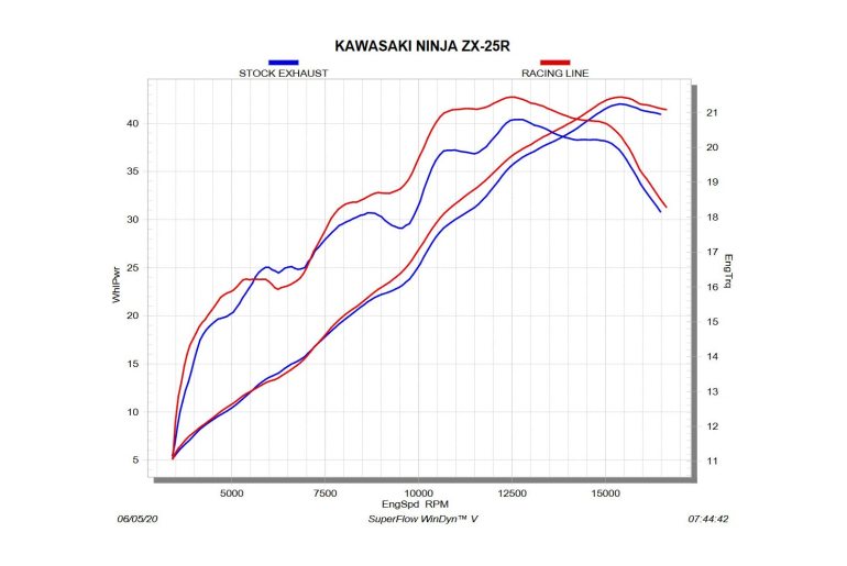 Kawasaki ZX-25R dyno